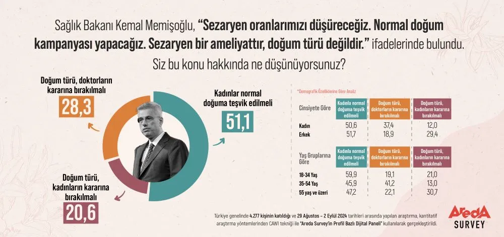 Türk Halkı Normal Doğumun Teşvik Edilmesi Gerektiğini Düşünüyor