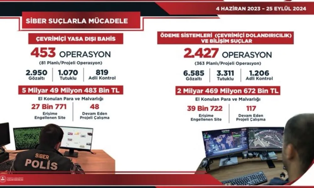 Yasa Dışı Bahis ve Çevrim İçi Dolandırıcılık Suçlarına Yönelik 67 Bin 493 Siteye Erişim Engellendi